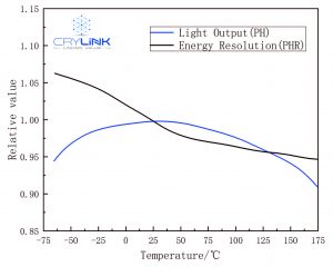Ce：LaBr3 temperature relationship