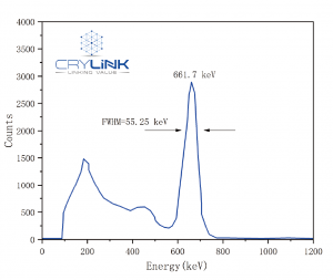 PMT:R1306 ; Reflector: Teflon(0.8mm); Radiation source: Cs137 HV:650V Light Output :50000 ph/MeV; Energy resolution :8.9%